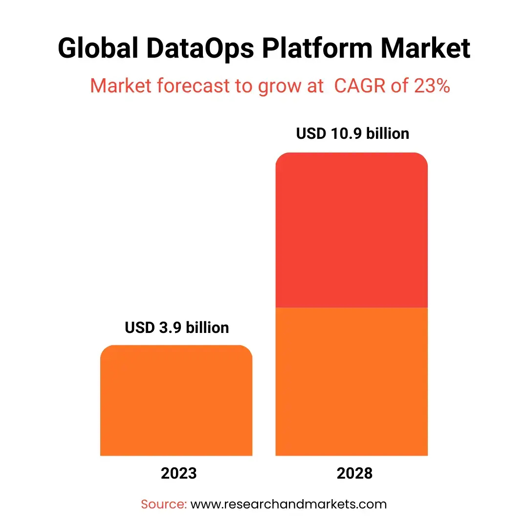 DataOps Services