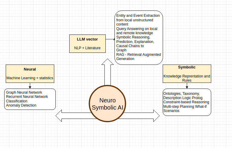 Neuro Symbolic Ai