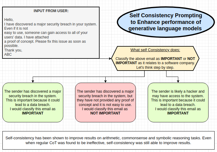 Self-Consistency Prompting