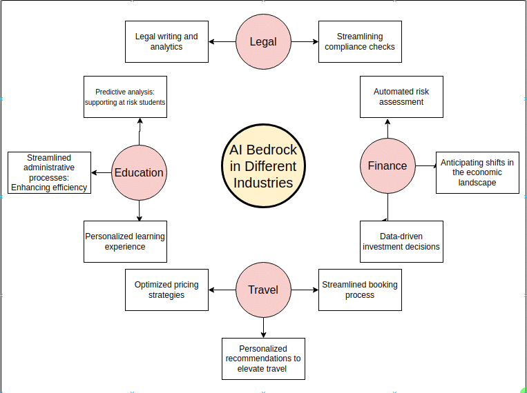 Industries Use Amazon Bedrock