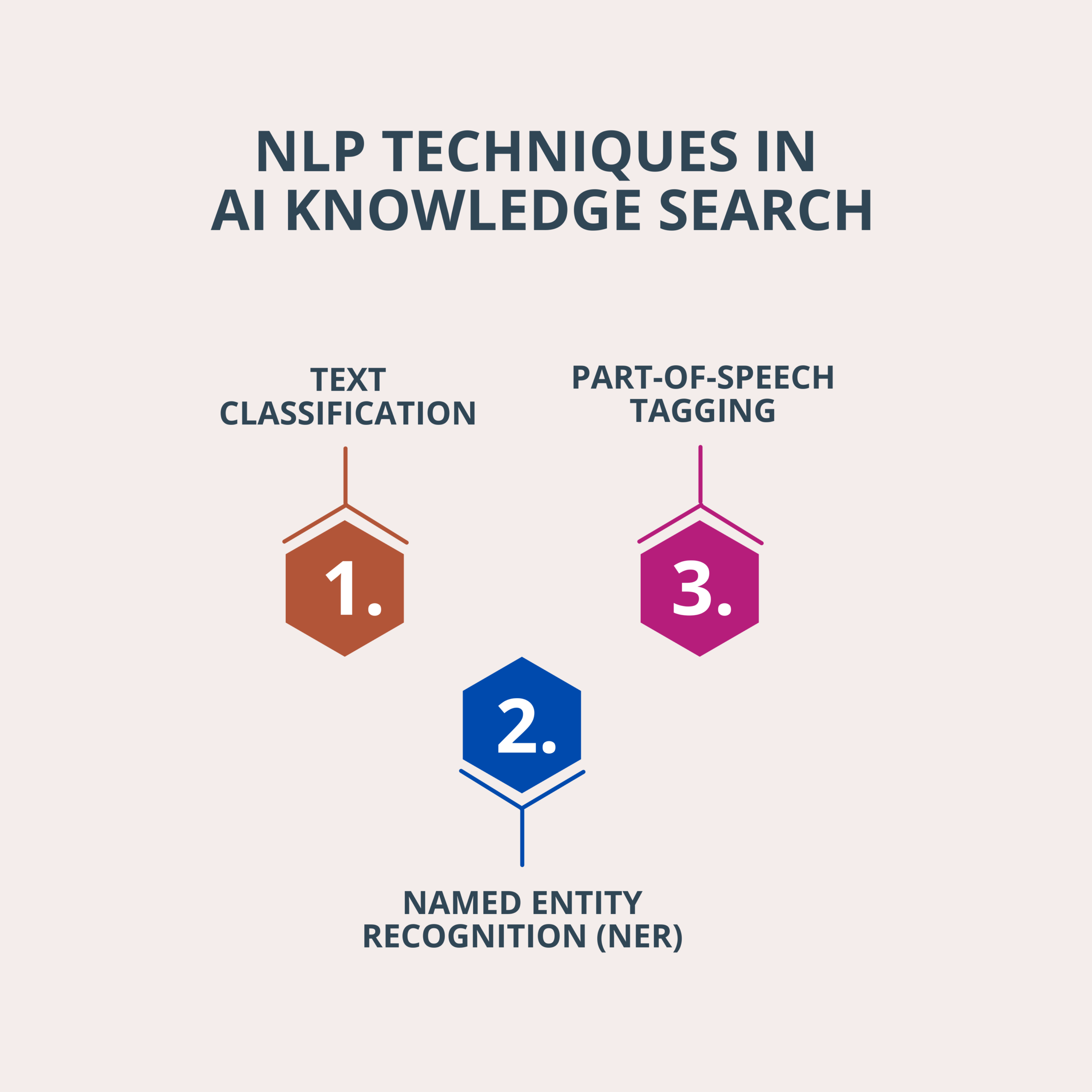 NLP Techniques In AI Knowledge Search